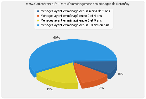 Date d'emménagement des ménages de Retonfey