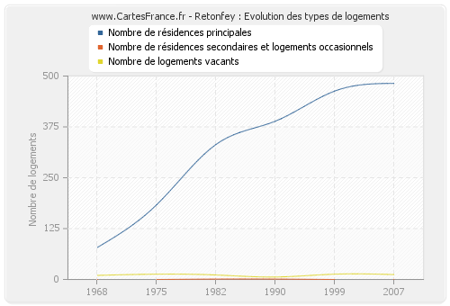 Retonfey : Evolution des types de logements