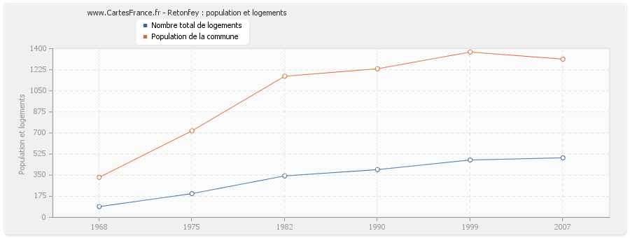 Retonfey : population et logements