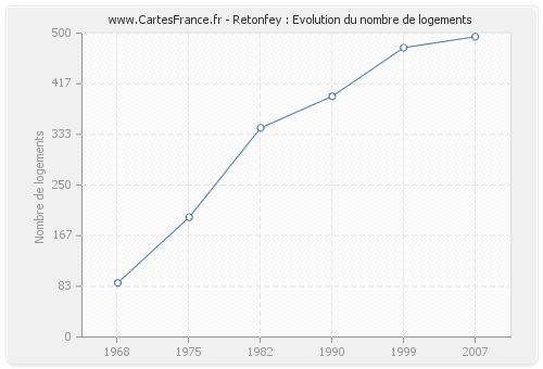 Retonfey : Evolution du nombre de logements