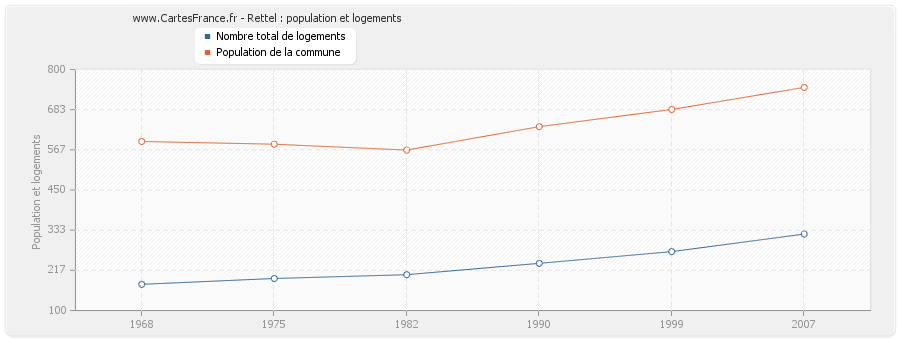 Rettel : population et logements