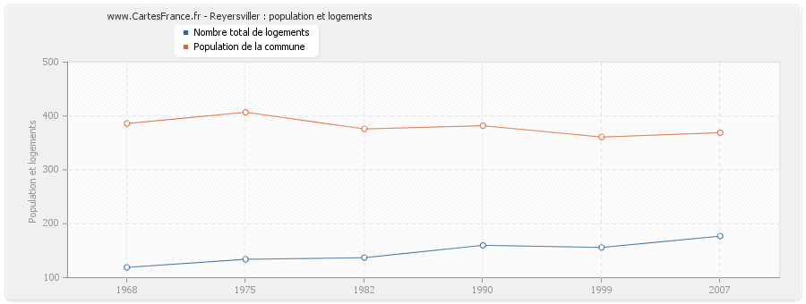 Reyersviller : population et logements