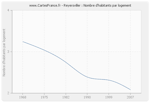 Reyersviller : Nombre d'habitants par logement