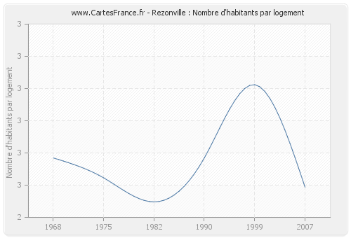 Rezonville : Nombre d'habitants par logement