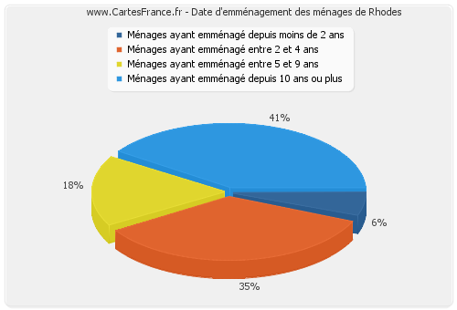 Date d'emménagement des ménages de Rhodes