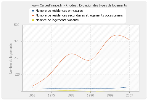 Rhodes : Evolution des types de logements