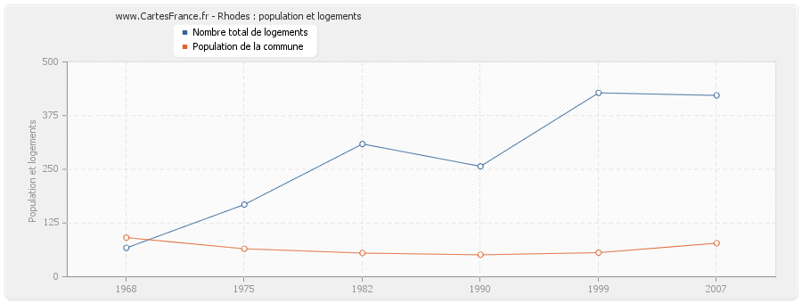 Rhodes : population et logements