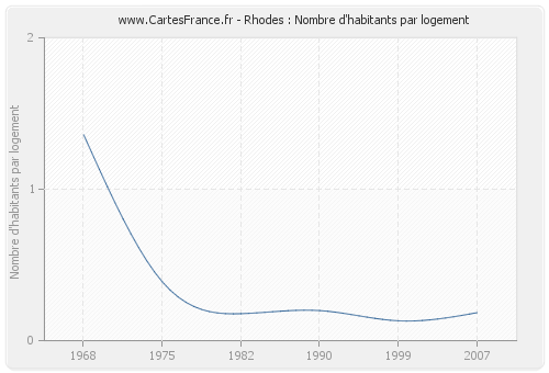Rhodes : Nombre d'habitants par logement