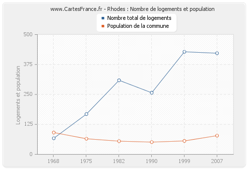 Rhodes : Nombre de logements et population