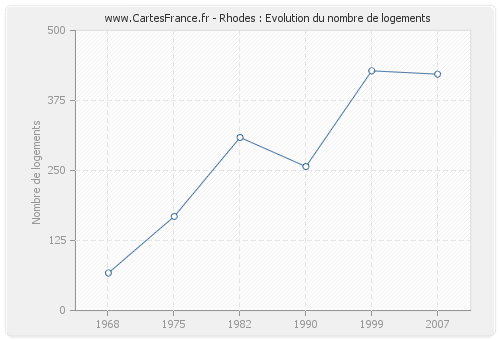 Rhodes : Evolution du nombre de logements