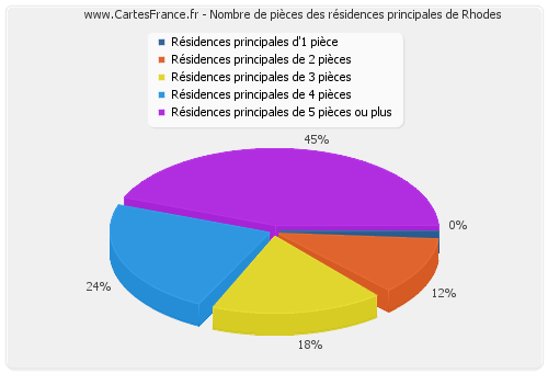 Nombre de pièces des résidences principales de Rhodes