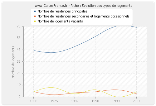 Riche : Evolution des types de logements