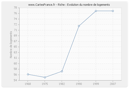 Riche : Evolution du nombre de logements