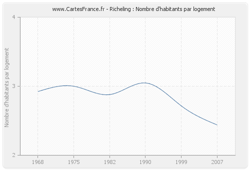 Richeling : Nombre d'habitants par logement