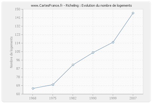 Richeling : Evolution du nombre de logements