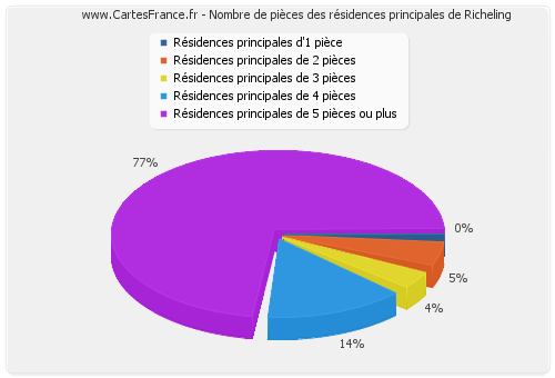 Nombre de pièces des résidences principales de Richeling