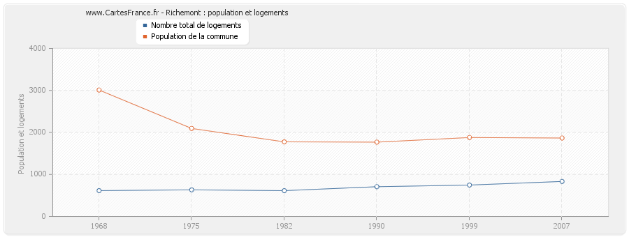 Richemont : population et logements