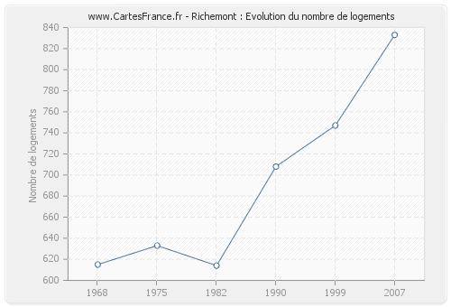 Richemont : Evolution du nombre de logements