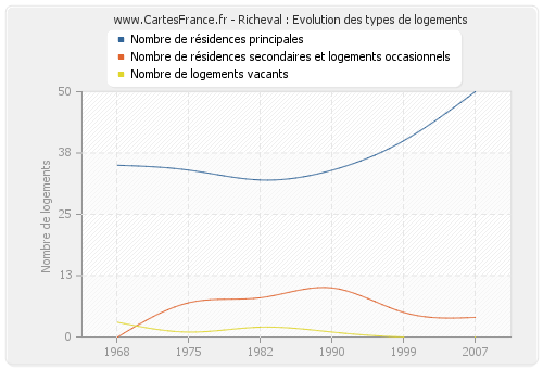 Richeval : Evolution des types de logements