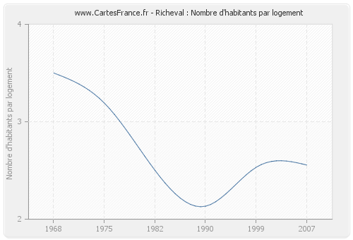 Richeval : Nombre d'habitants par logement