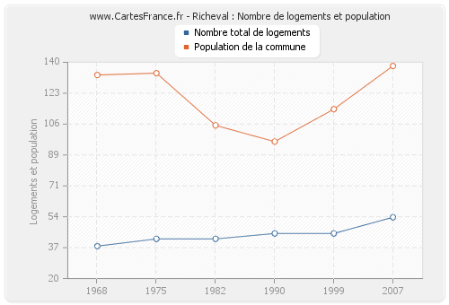 Richeval : Nombre de logements et population