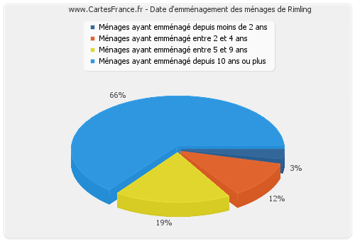 Date d'emménagement des ménages de Rimling