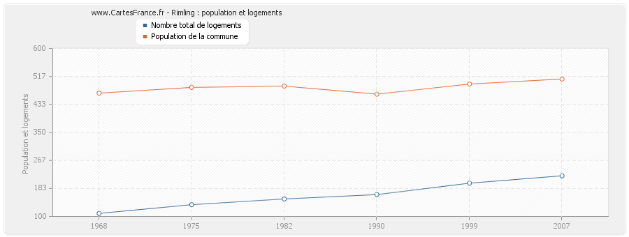 Rimling : population et logements