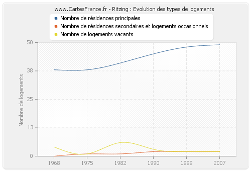 Ritzing : Evolution des types de logements