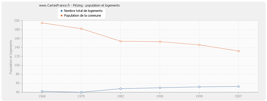 Ritzing : population et logements