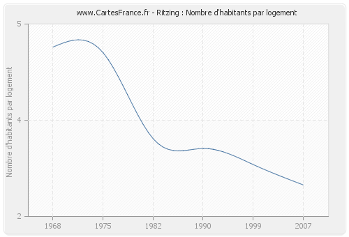 Ritzing : Nombre d'habitants par logement