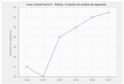 Ritzing : Evolution du nombre de logements