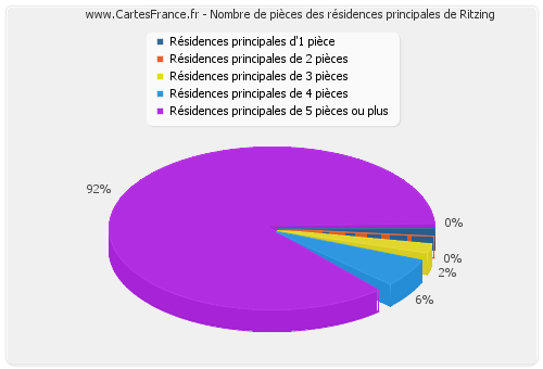 Nombre de pièces des résidences principales de Ritzing