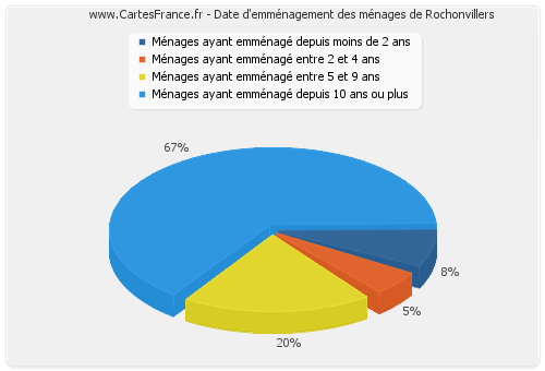 Date d'emménagement des ménages de Rochonvillers