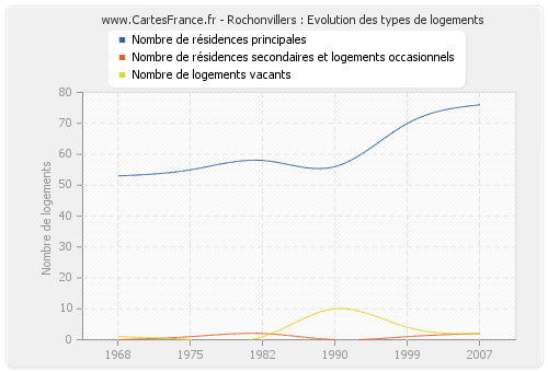 Rochonvillers : Evolution des types de logements