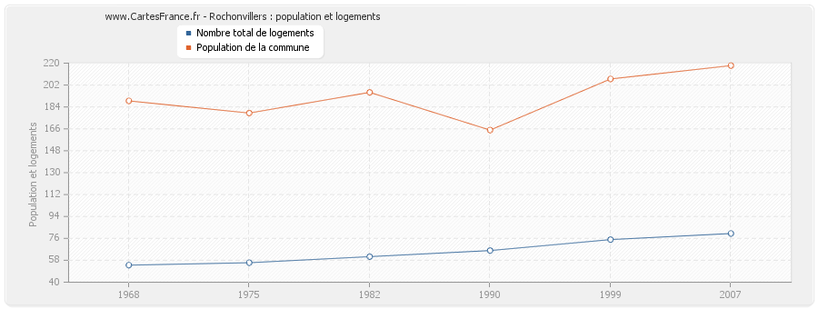 Rochonvillers : population et logements