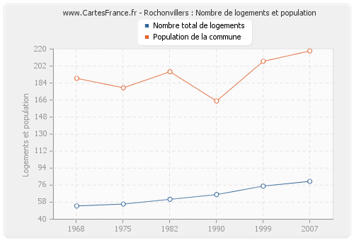Rochonvillers : Nombre de logements et population