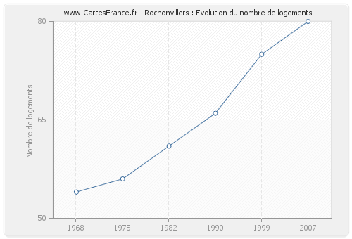 Rochonvillers : Evolution du nombre de logements