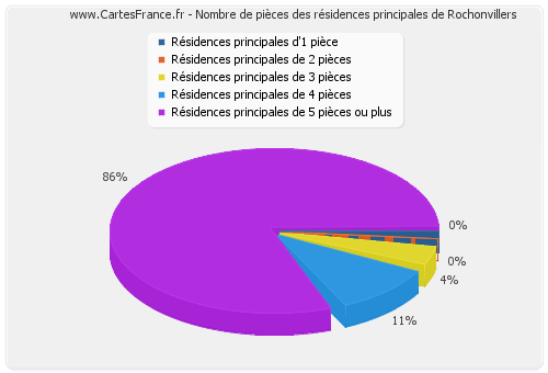 Nombre de pièces des résidences principales de Rochonvillers