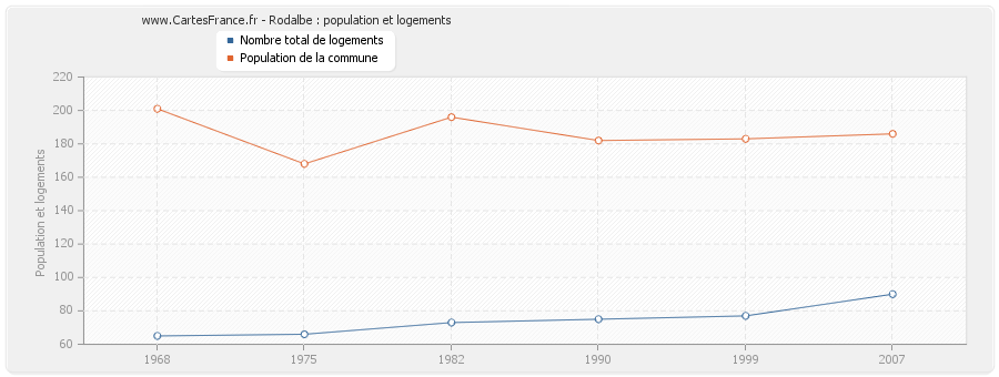 Rodalbe : population et logements