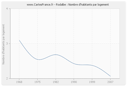 Rodalbe : Nombre d'habitants par logement