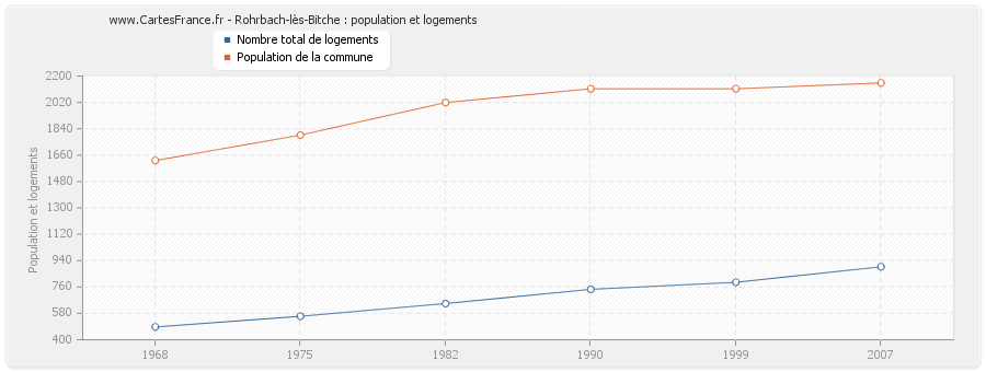 Rohrbach-lès-Bitche : population et logements