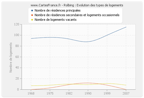 Rolbing : Evolution des types de logements