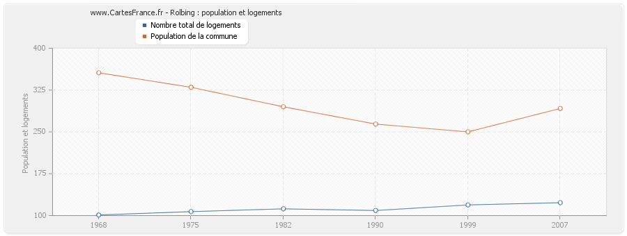 Rolbing : population et logements