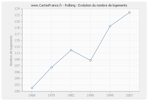 Rolbing : Evolution du nombre de logements