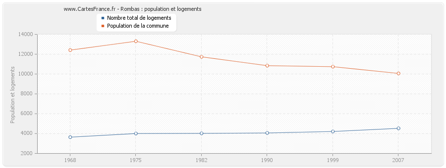 Rombas : population et logements