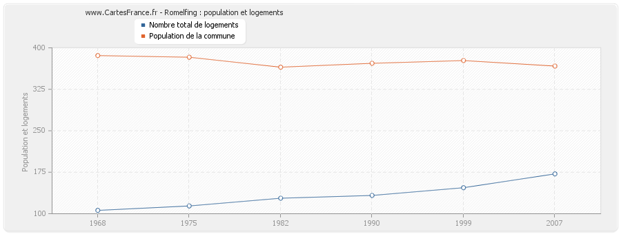 Romelfing : population et logements