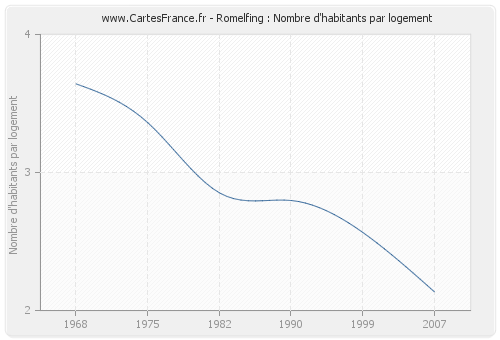 Romelfing : Nombre d'habitants par logement