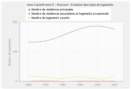 Roncourt : Evolution des types de logements