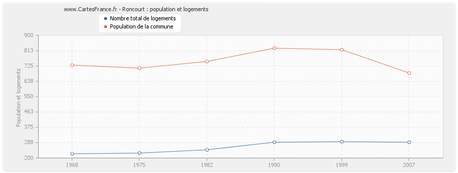 Roncourt : population et logements