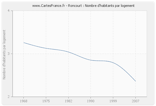 Roncourt : Nombre d'habitants par logement